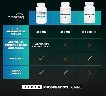 Type Zero Phosphatidylserine 3X Strength Nootropics Brain Support Supplement w/Alpha GPC, Huperzine A & Phosphatidylserine - Clean Focus & Memory Supplement for Brain Pills