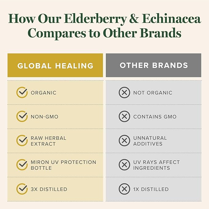 Global Healing Center USDA Organic Elderberry & Echinacea Liquid Supplement Tincture | Antioxidant Immune Support Against Harmful Organisms for Adults and Kids, Vegan, Non-GMO, 2-Month Supply (2 Oz)