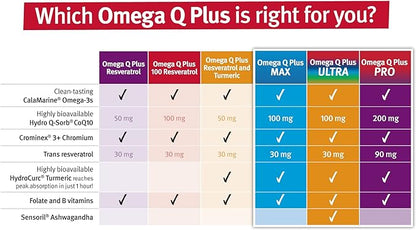 Dr. Sinatra Omega Q Plus Resveratrol and Turmeric - Omega-3 Supplement with CoQ10 Support for Healthy Blood Flow and Healthy Inflammatory Response (90 Day Supply)