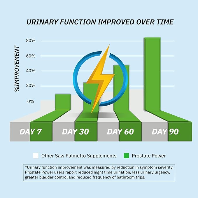 Saw Palmetto Extract for Men: Prostate Health Supplement for Men. High Strength Prostate Support Supplement for Men’s Health. Prostate Power 180 caps