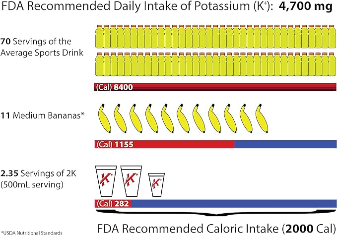 Electrolytes Powder Potassium Supplement - 2000 mg K+, 2X More Than Coconut Water | Cramp Relief and Prevention | Hydration Powder