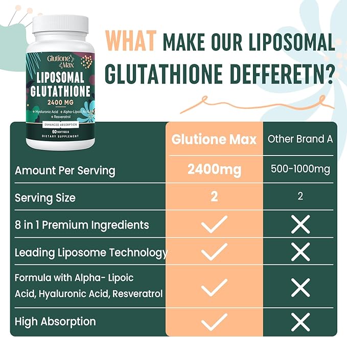 2400MG Liposomal Glutathione | Max Absorption | Glutathione Supplement with Hyaluronic Acid, Resveratrol, L - Glutathione Reduced, Non - GMO Antioxidant for Aging Defense, Energy, 120 Softgels