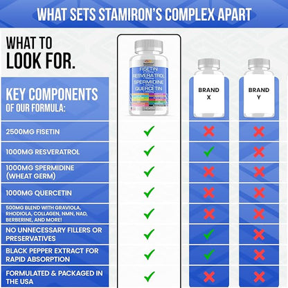 Fisetin 2500mg Resveratrol 1000mg Spermidine Wheat Germ 1000mg Quercetin 1000mg Supplement with Collagen, Glutathione, Berberine, NAD, Rhodiola, AKG, Apigenin, I3C Turmeric - Made in USA