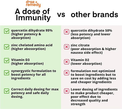 A Dose of Immunity Quercetin with Vitamin C and Zinc, Vitamin D, 500mg Quercetin Bromelain with Echinacea & B Vitamins, Lung Immune Support Supplement 7 in 1 Immune Defense Immunity Booster 180 Count