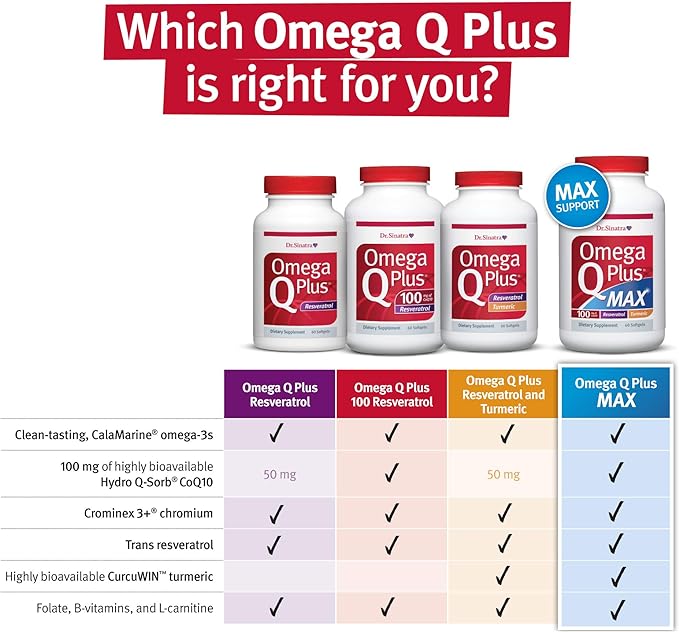 Dr. Sinatra Omega Q Plus 100 Resveratrol – Omega-3 Supplement Supports Heart Health and Provides Antioxidant Power with 100mg of CoQ10 and Resveratrol (180 softgels)