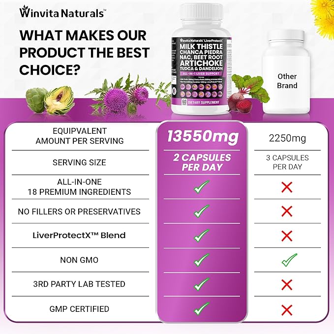 Milk Thistle 3000mg NAC Chanca Piedra 2000mg Beet Root 3000mg Artichoke 2000mg Dandelion 1000mg - Liver Health Support, Cleanse Detox & Repair Supplement Plus TUDCA Choline and Ginger Vegan Caps USA