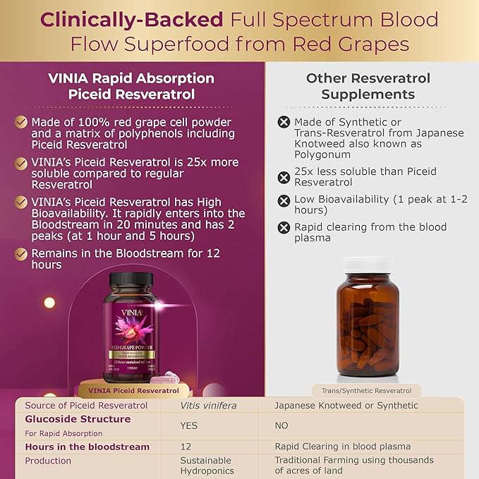 12-Hour Sustained Release Piceid Resveratrol Supplement. Nitric Oxide Supplement. Supports Heart Health, Blood Flow, Boost Oxygen Superfood Powder, Keto Friendly. Vegan & Non-GMO. 60 Day Supply.